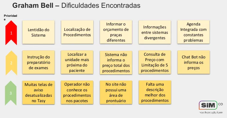 Levantamento de dificuldades encontradas